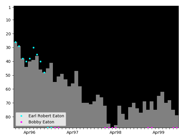 Graph showing Bobby Eaton Tag history