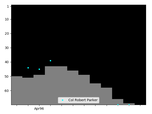 Graph showing Col Robert Parker Singles history