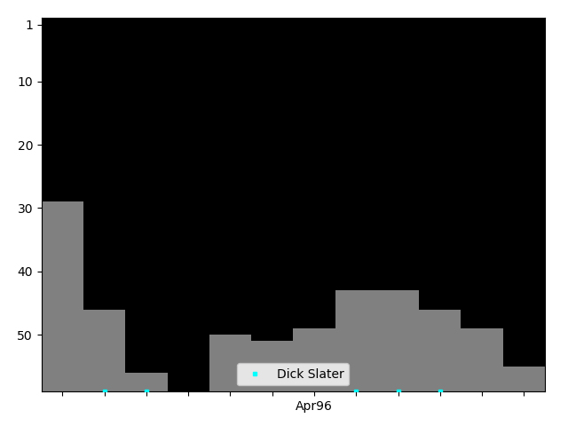 Graph showing Dick Slater Singles history