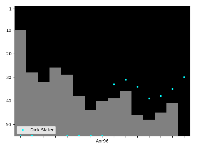 Graph showing Dick Slater Tag history