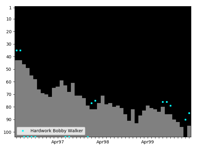 Graph showing Hardwork Bobby Walker Singles history