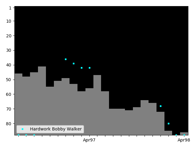 Graph showing Hardwork Bobby Walker Tag history