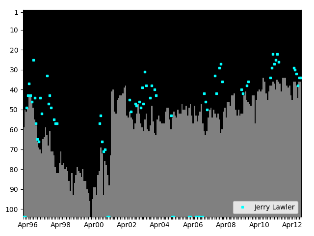 Graph showing Jerry Lawler Singles history