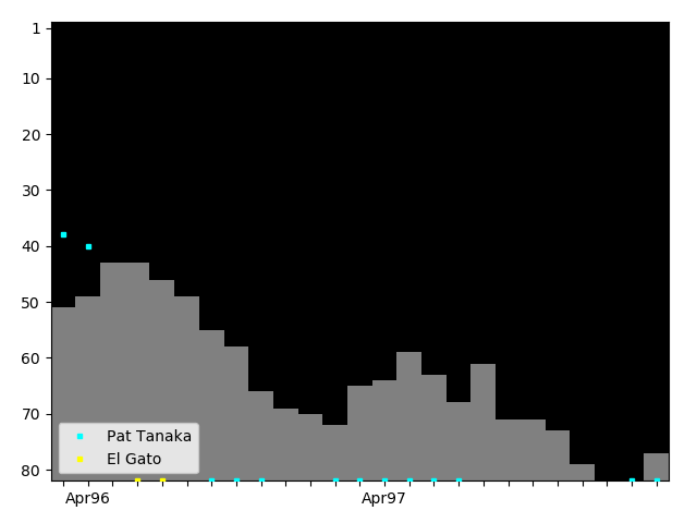 Graph showing Pat Tanaka Singles history