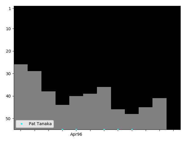 Graph showing Pat Tanaka Tag history