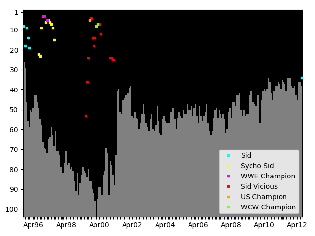 Graph showing Sid Singles history