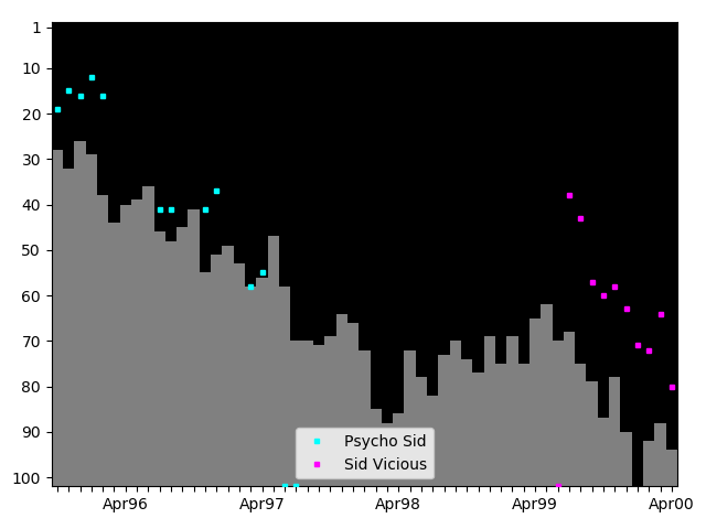 Graph showing Sid Tag history