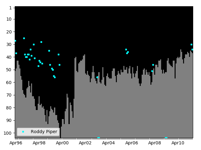 Graph showing Roddy Piper Singles history