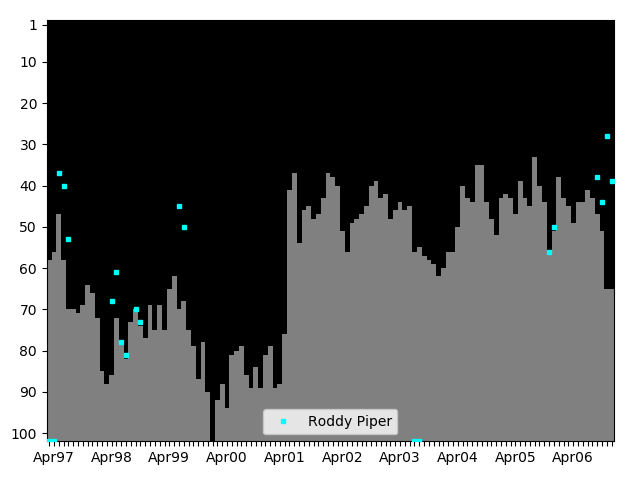 Graph showing Roddy Piper Tag history