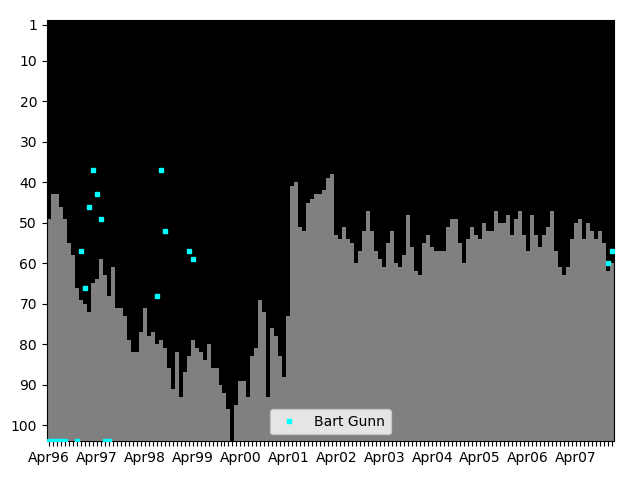 Graph showing Bart Gunn Singles history