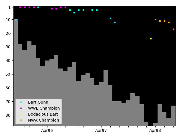 Graph showing Bart Gunn Tag history