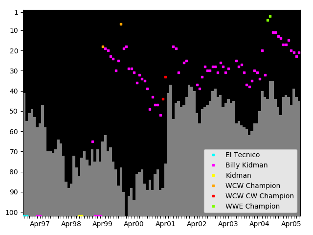 Graph showing Billy Kidman Tag history