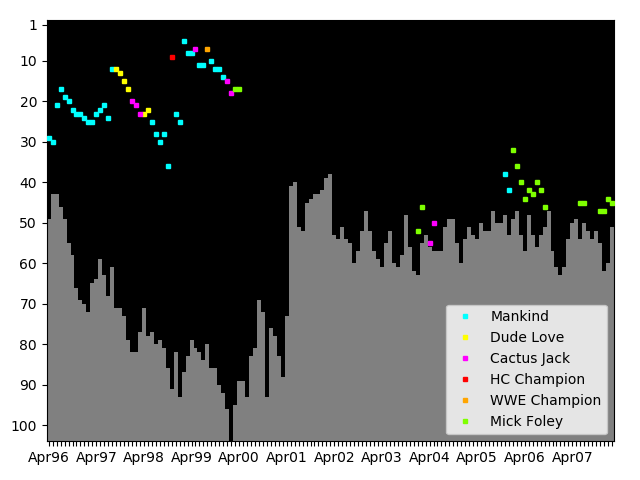 Graph showing Mick Foley Singles history