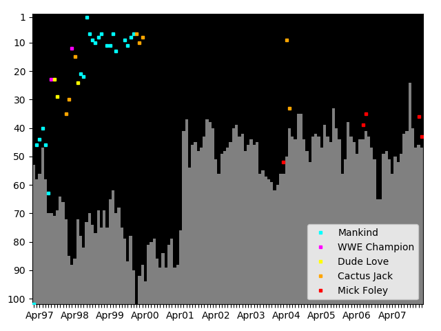 Graph showing Mick Foley Tag history