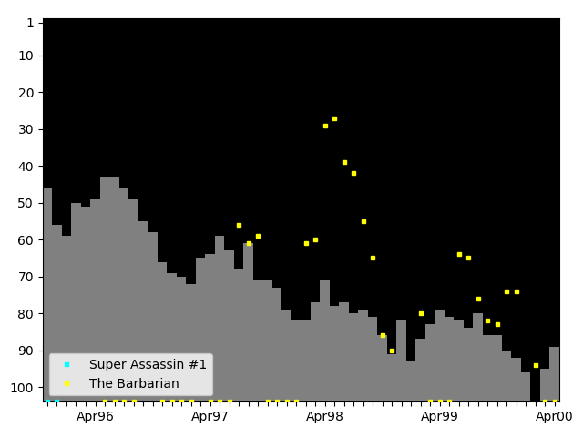 Graph showing The Barbarian Singles history