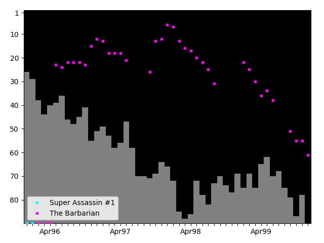 Graph showing The Barbarian Tag history