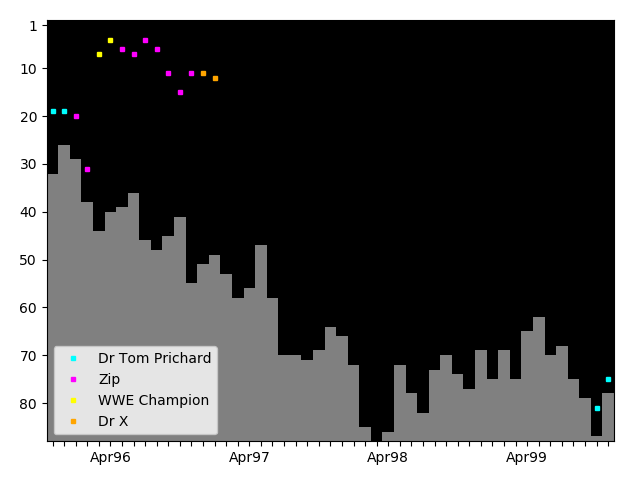 Graph showing Dr X Tag history