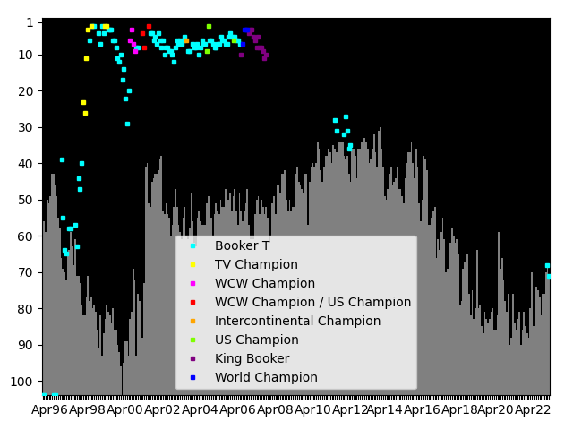 Graph showing Booker T Singles history