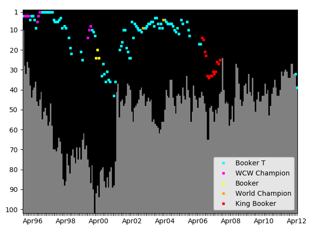 Graph showing Booker T Tag history