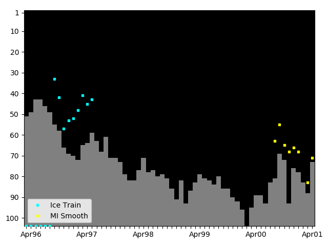 Graph showing MI Smooth Singles history