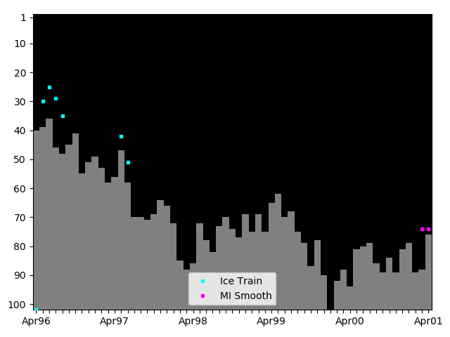 Graph showing MI Smooth Tag history