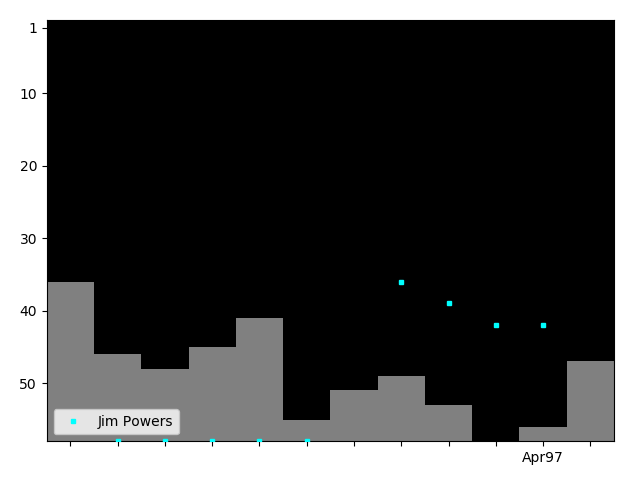 Graph showing Jim Powers Tag history