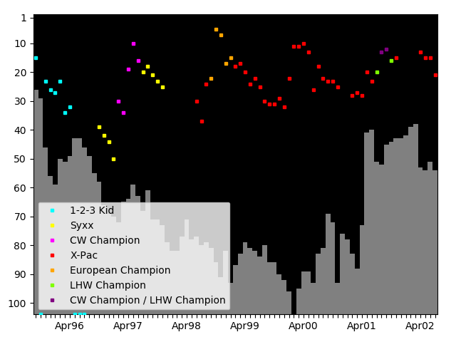 Graph showing X-Pac Singles history