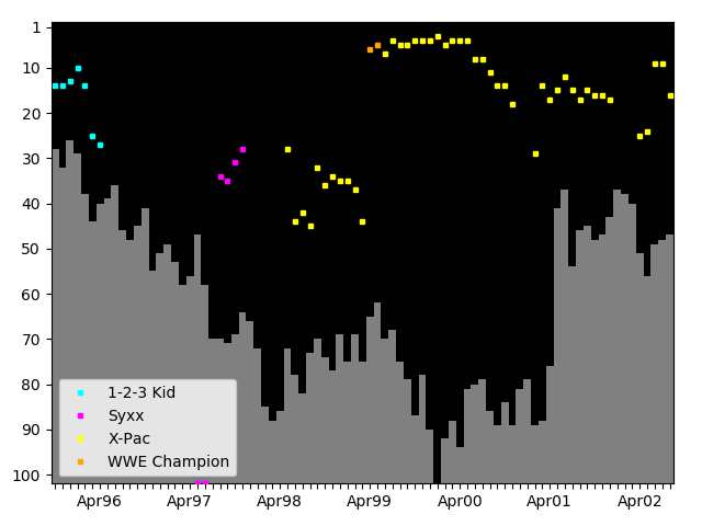 Graph showing X-Pac Tag history