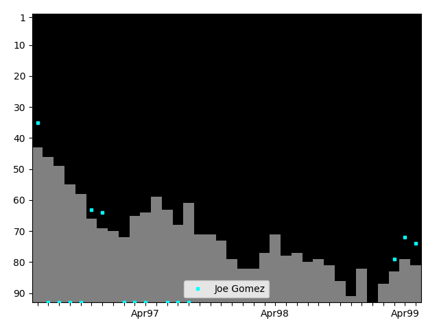 Graph showing Joe Gomez Singles history