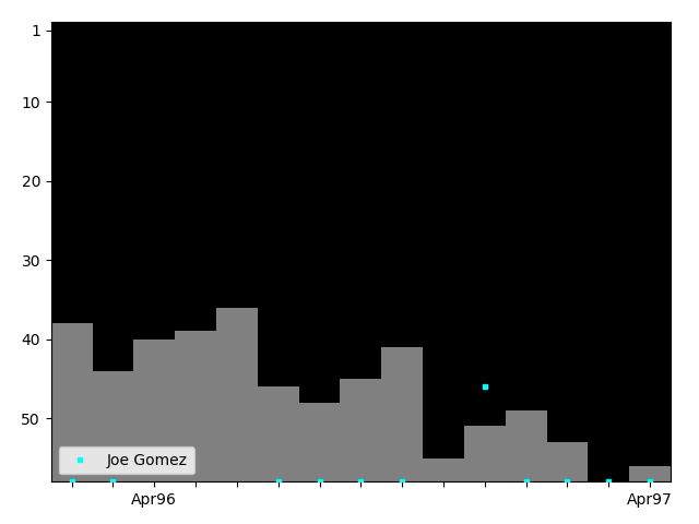 Graph showing Joe Gomez Tag history