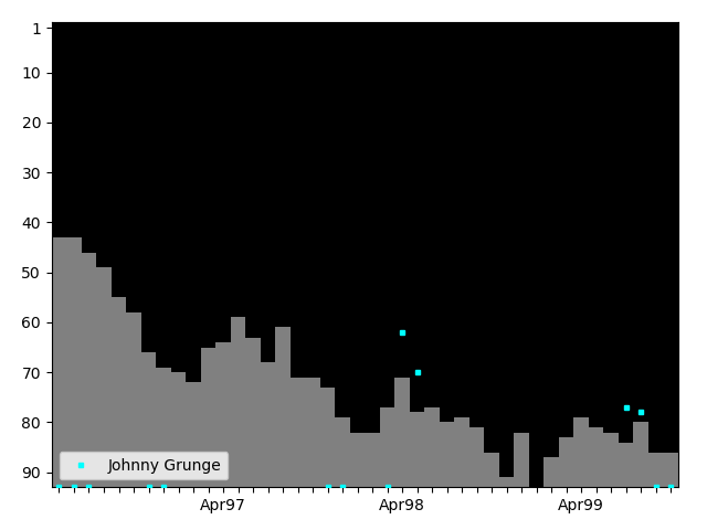 Graph showing Johnny Grunge Singles history