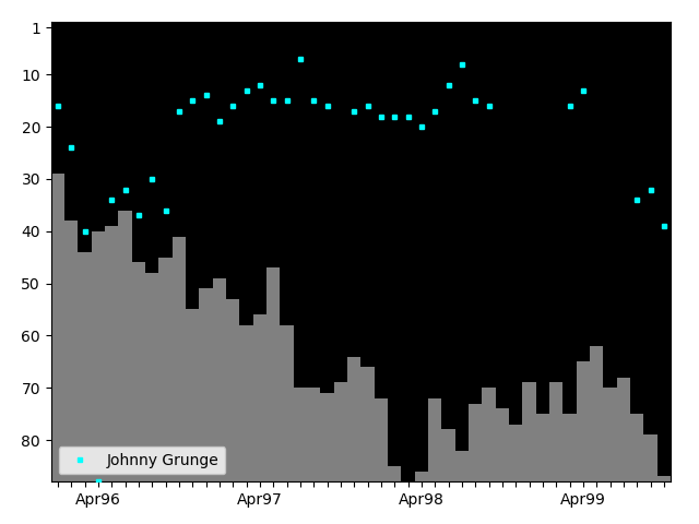 Graph showing Johnny Grunge Tag history