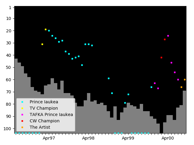 Graph showing The Artist Singles history