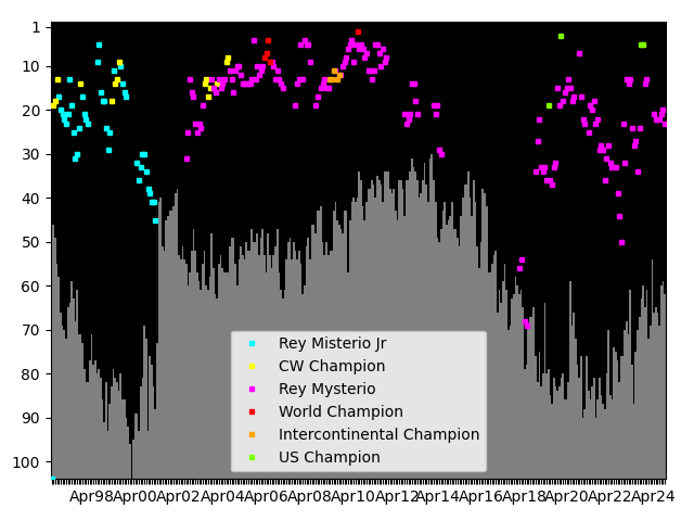 Graph showing Rey Mysterio Singles history