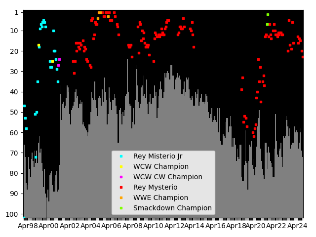 Graph showing Rey Mysterio Tag history