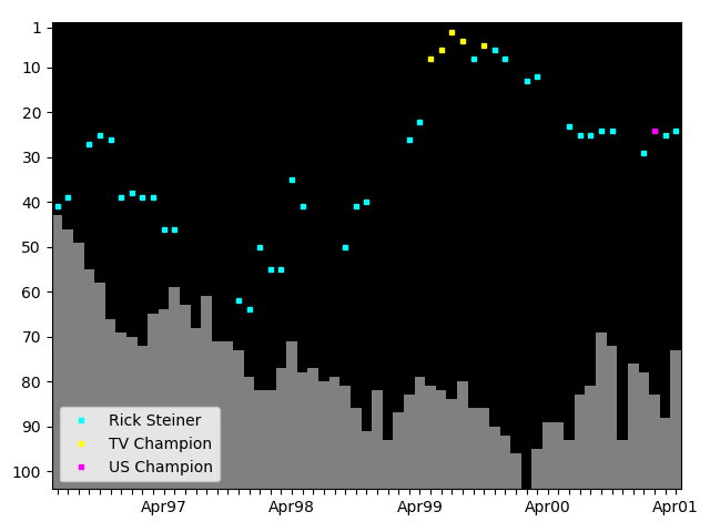 Graph showing Rick Steiner Singles history