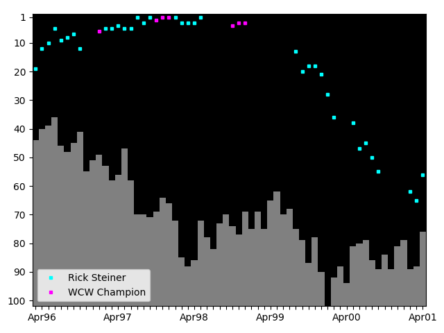 Graph showing Rick Steiner Tag history