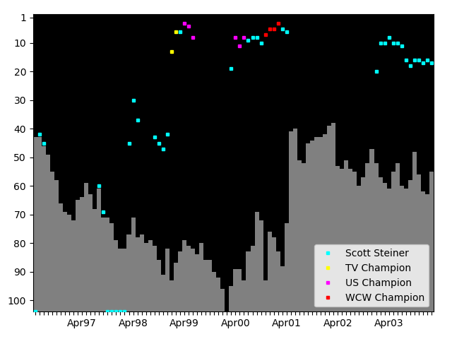 Graph showing Scott Steiner Singles history