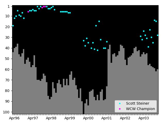 Graph showing Scott Steiner Tag history