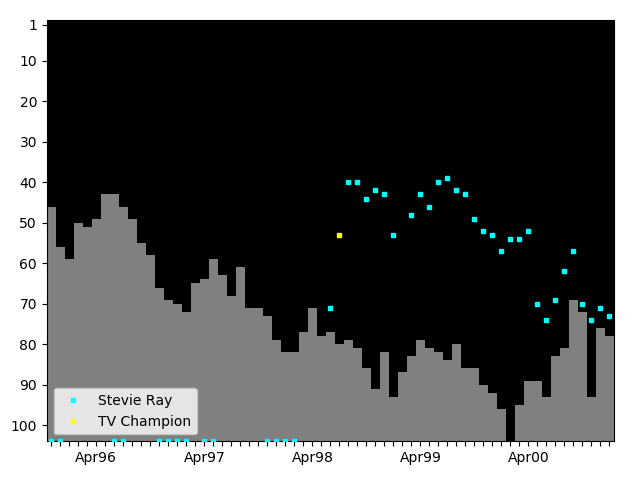 Graph showing Stevie Ray Singles history