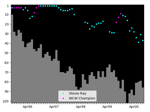 Graph showing Stevie Ray Tag history