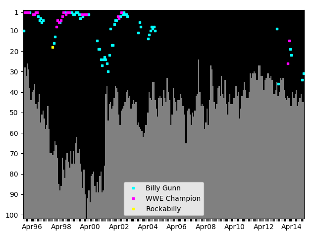 Graph showing Billy Gunn Tag history