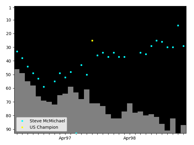 Graph showing Steve McMichael Singles history