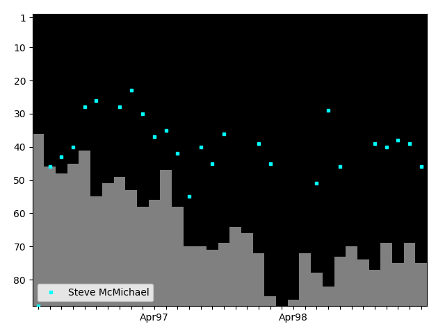 Graph showing Steve McMichael Tag history