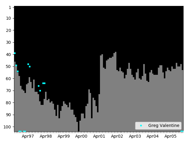 Graph showing Greg Valentine Singles history