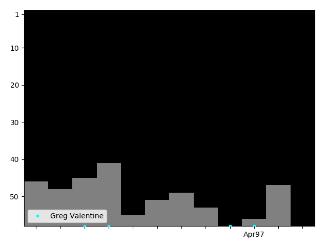 Graph showing Greg Valentine Tag history