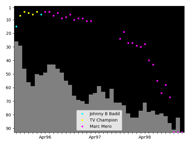 Graph showing Marc Mero Singles history