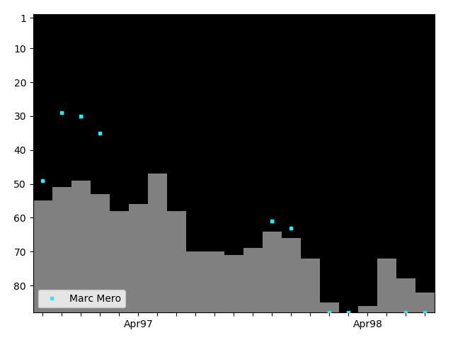 Graph showing Marc Mero Tag history