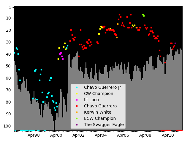 Graph showing Chavo Guerrero Singles history