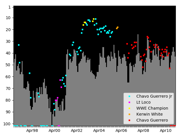 Graph showing Chavo Guerrero Tag history